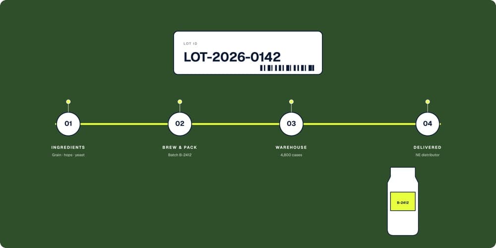 Lot ID barcode and 4-step traceability timeline from ingredients to delivered