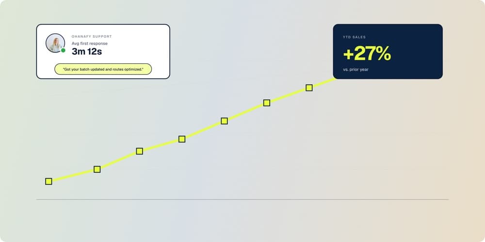 Ohanafy support response time card + YTD sales growth chart