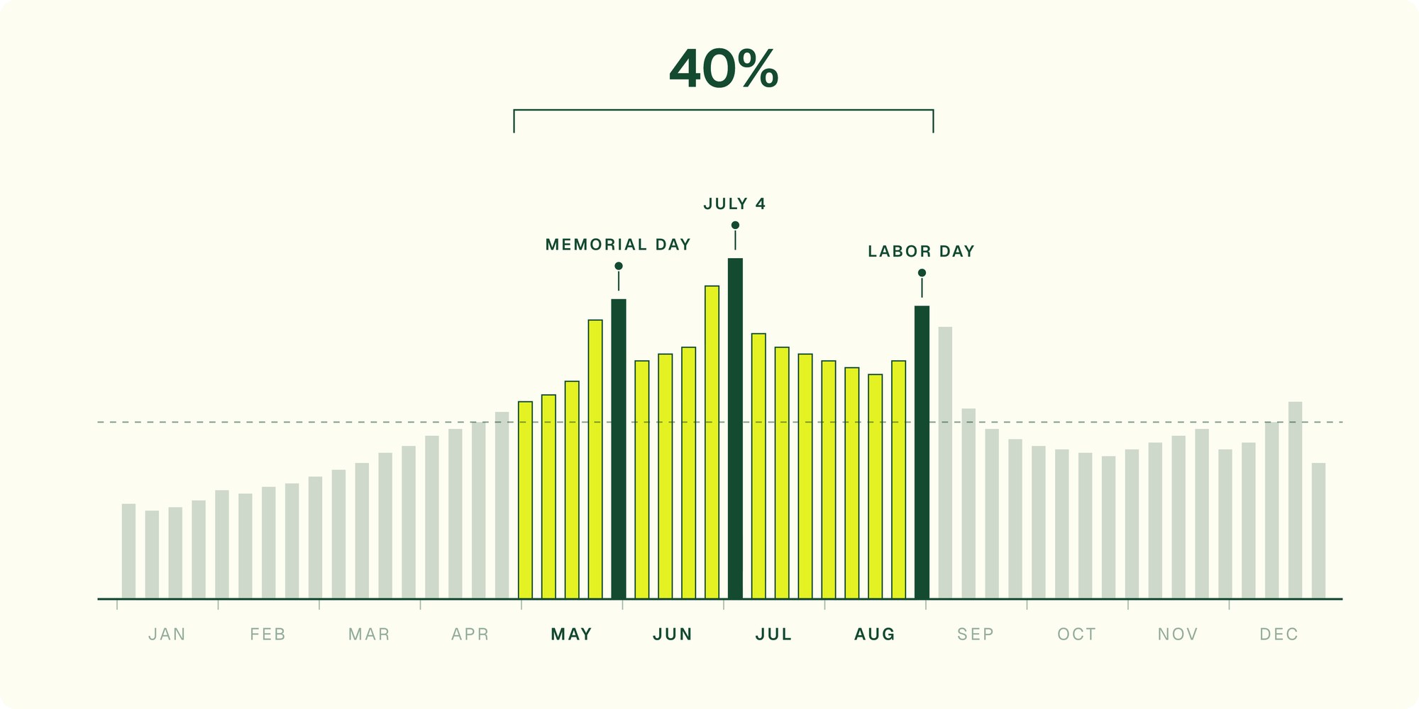 Bar chart of weekly beer volume across the year, with May through August highlighted at 40% of annual volume and Memorial Day, July 4, and Labor Day marked as peaks
